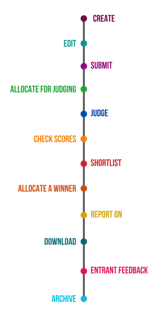 Lebenszyklus des Award-Programms