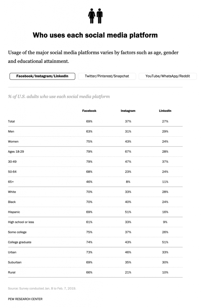 Infographic social media