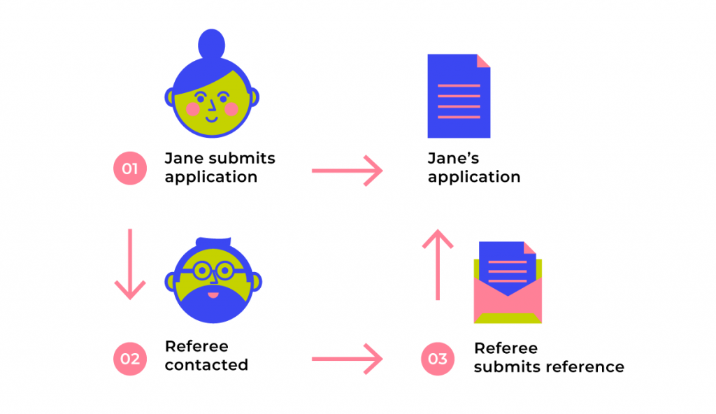Review flow in Award Force