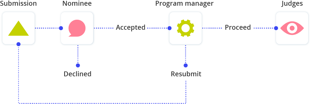 Awards management review flow