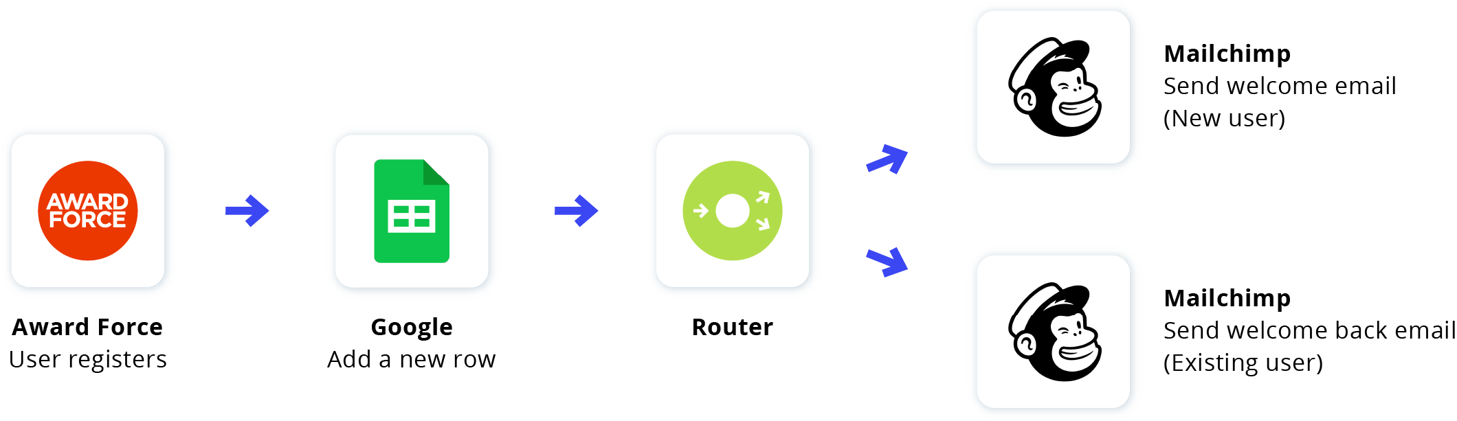 Awards management integration