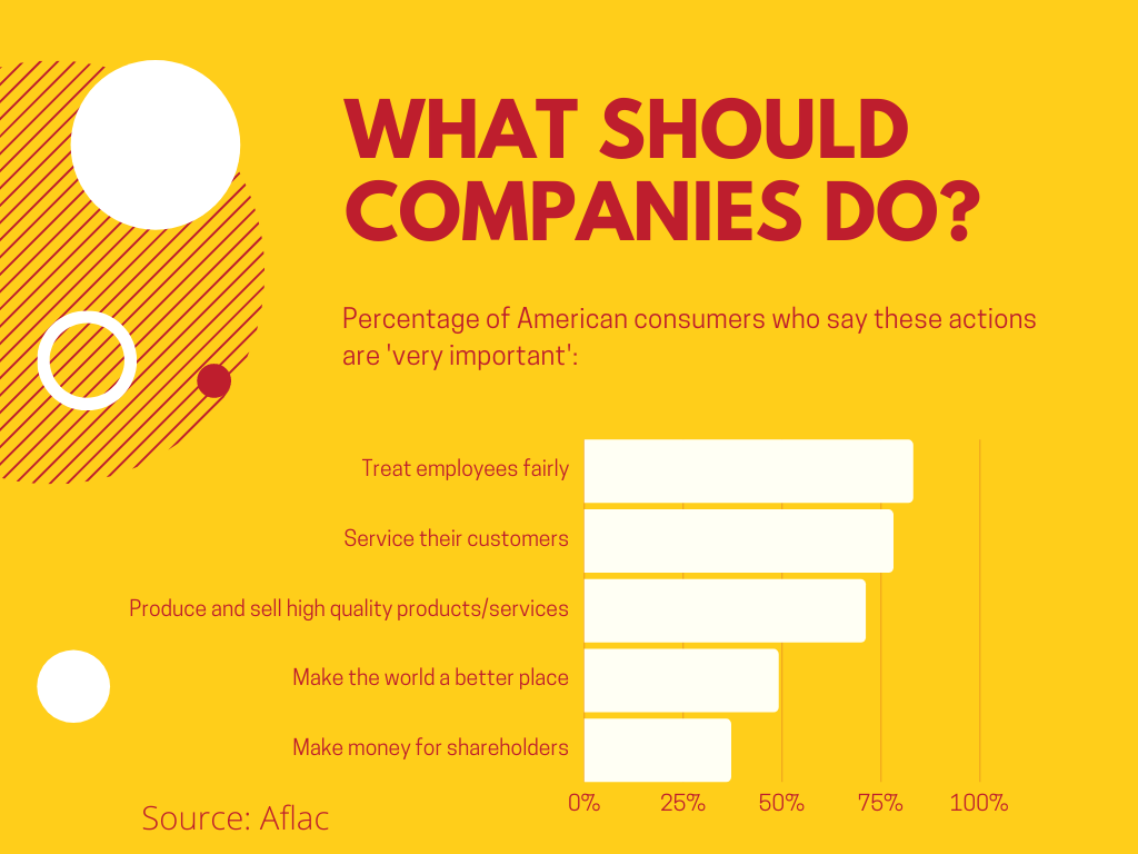 Grafik zur Corporate Social Responsibility