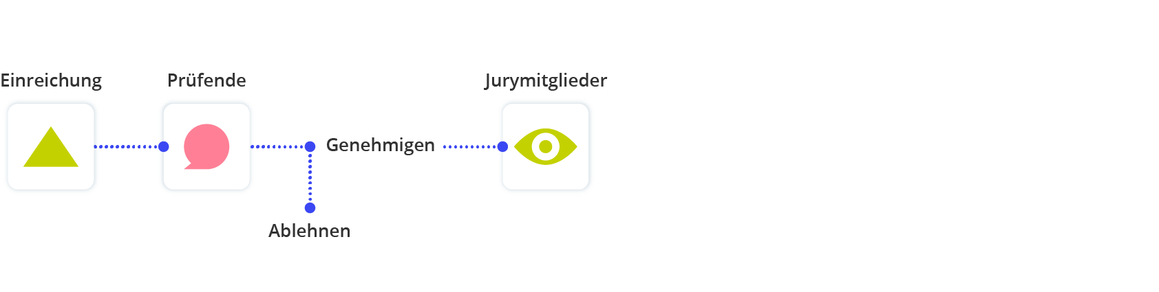 Review Flow für das Award-Management