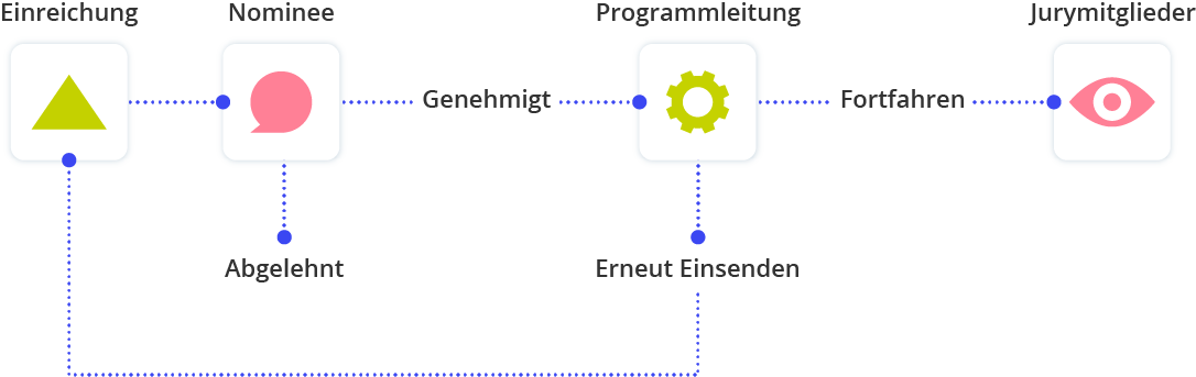 Review Flow für das Award-Management